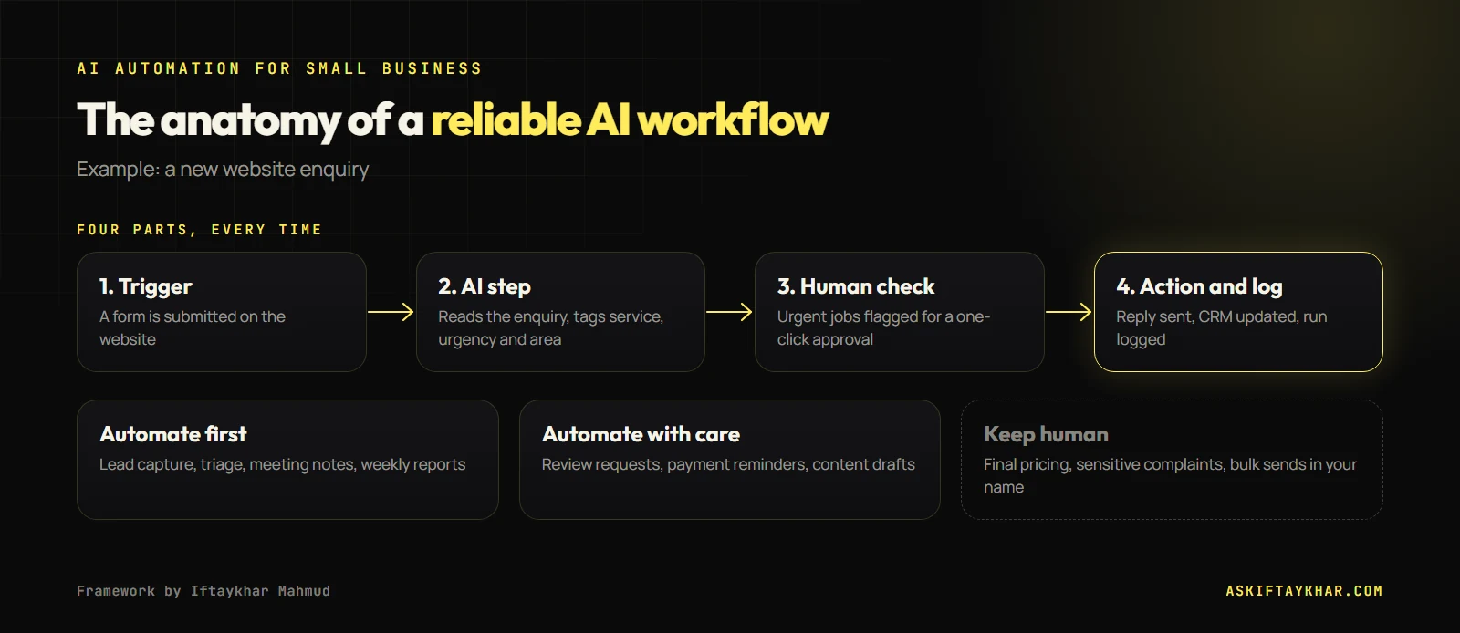 AI automation for small business workflow diagram: trigger, AI step, human check, action and log, with tasks to automate and tasks to keep human