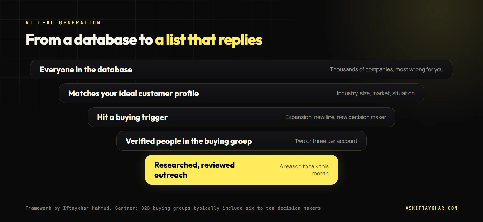 AI lead generation funnel narrowing a database to ideal customer profile matches, buying triggers, verified contacts and researched outreach