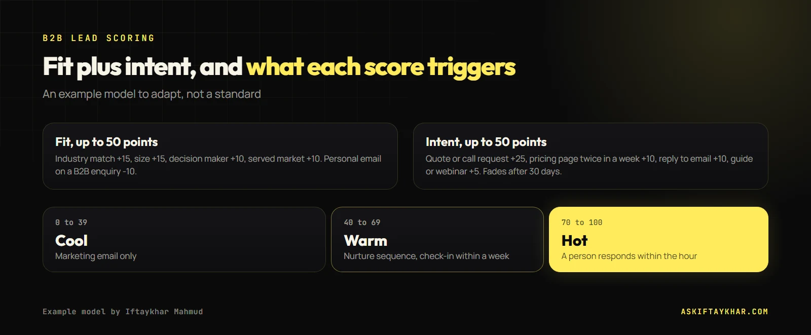 B2B lead scoring model with fit points, intent points and cool, warm and hot thresholds on a 100 point scale