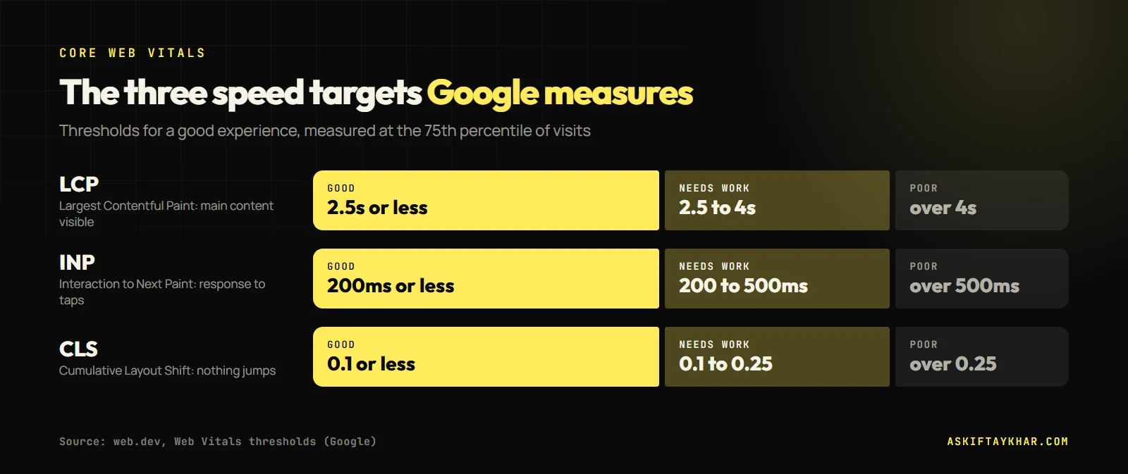 Core Web Vitals thresholds chart: LCP 2.5 seconds or less, INP 200 milliseconds or less and CLS 0.1 or less for a good landing page experience