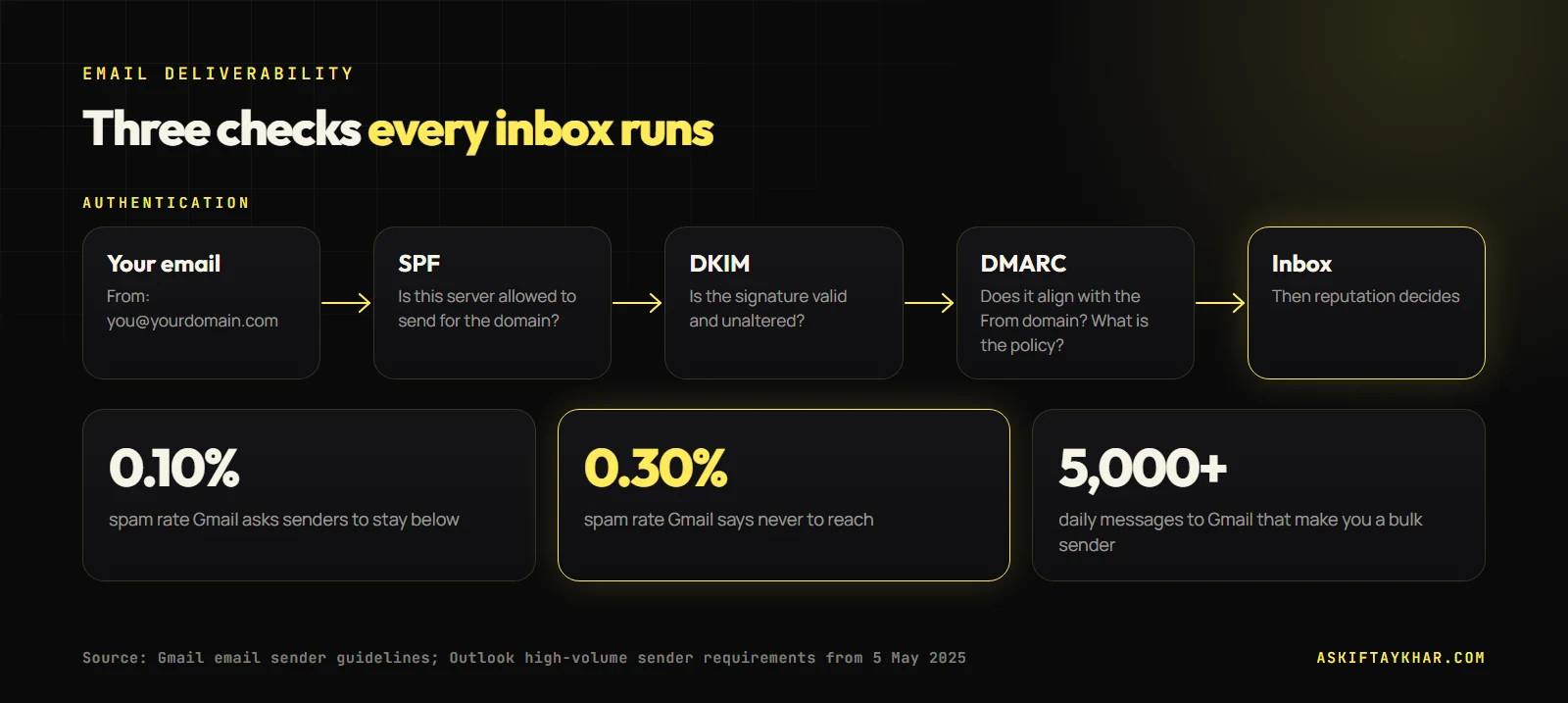 Email deliverability diagram showing SPF, DKIM and DMARC authentication checks and Gmail spam rate thresholds of 0.10% and 0.30%