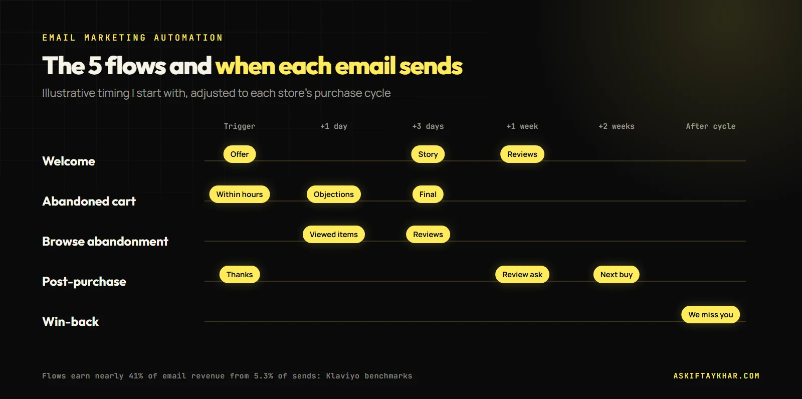 Timeline of five email marketing automation flows: welcome, abandoned cart, browse abandonment, post-purchase and win-back, with when each email sends