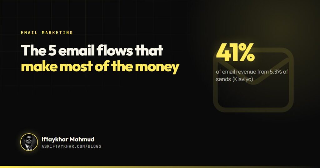 Email marketing automation flows guide cover: flows earn 41% of email revenue from 5.3% of sends, by Iftaykhar Mahmud