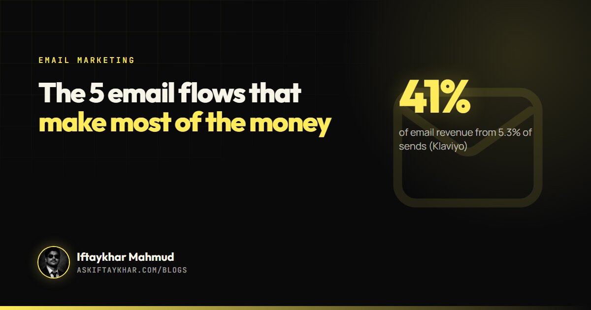 Email marketing automation flows guide cover: flows earn 41% of email revenue from 5.3% of sends, by Iftaykhar Mahmud