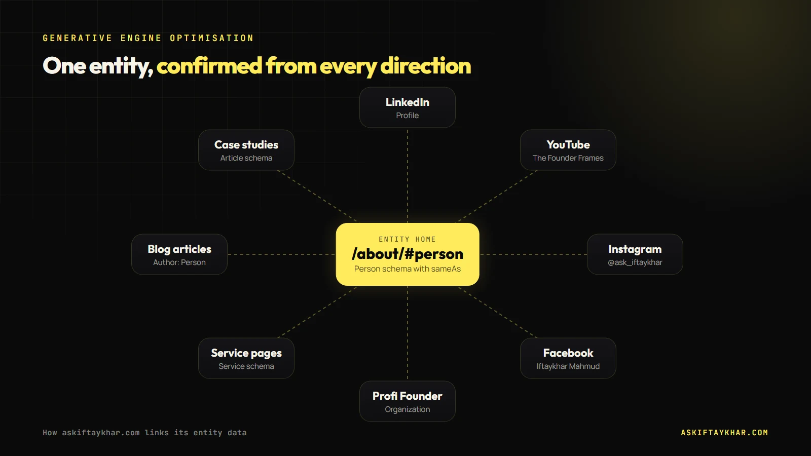Generative engine optimization diagram of an entity home About page linked by schema to LinkedIn, YouTube, Instagram, Facebook, services and articles