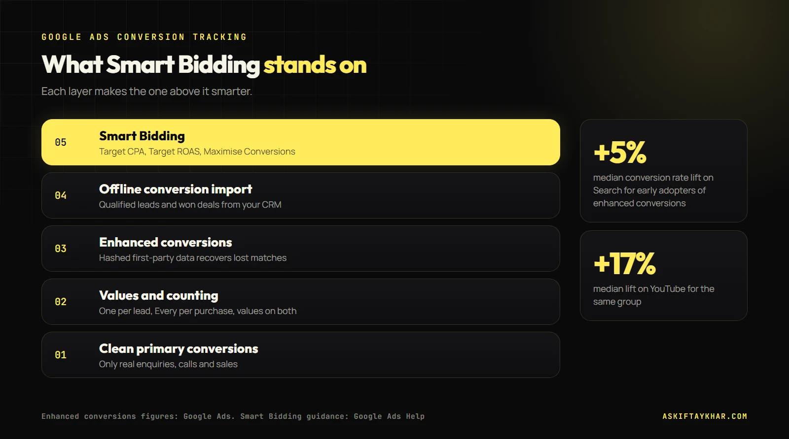 Diagram of the Google Ads conversion tracking layers under Smart Bidding: primary conversions, values, enhanced conversions and offline conversion import