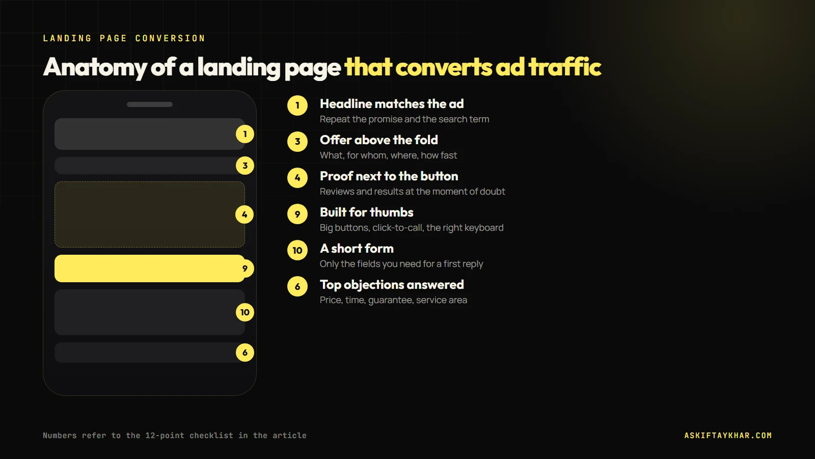 Landing page conversion wireframe on a phone showing headline match, offer above the fold, proof next to the button, a short form and objections answered