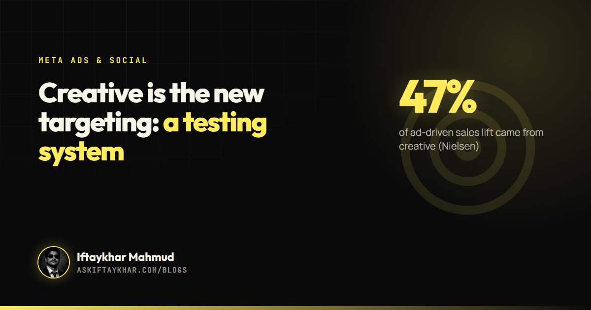 Meta ads creative testing framework cover: 47% of advertising sales lift comes from creative, by Iftaykhar Mahmud
