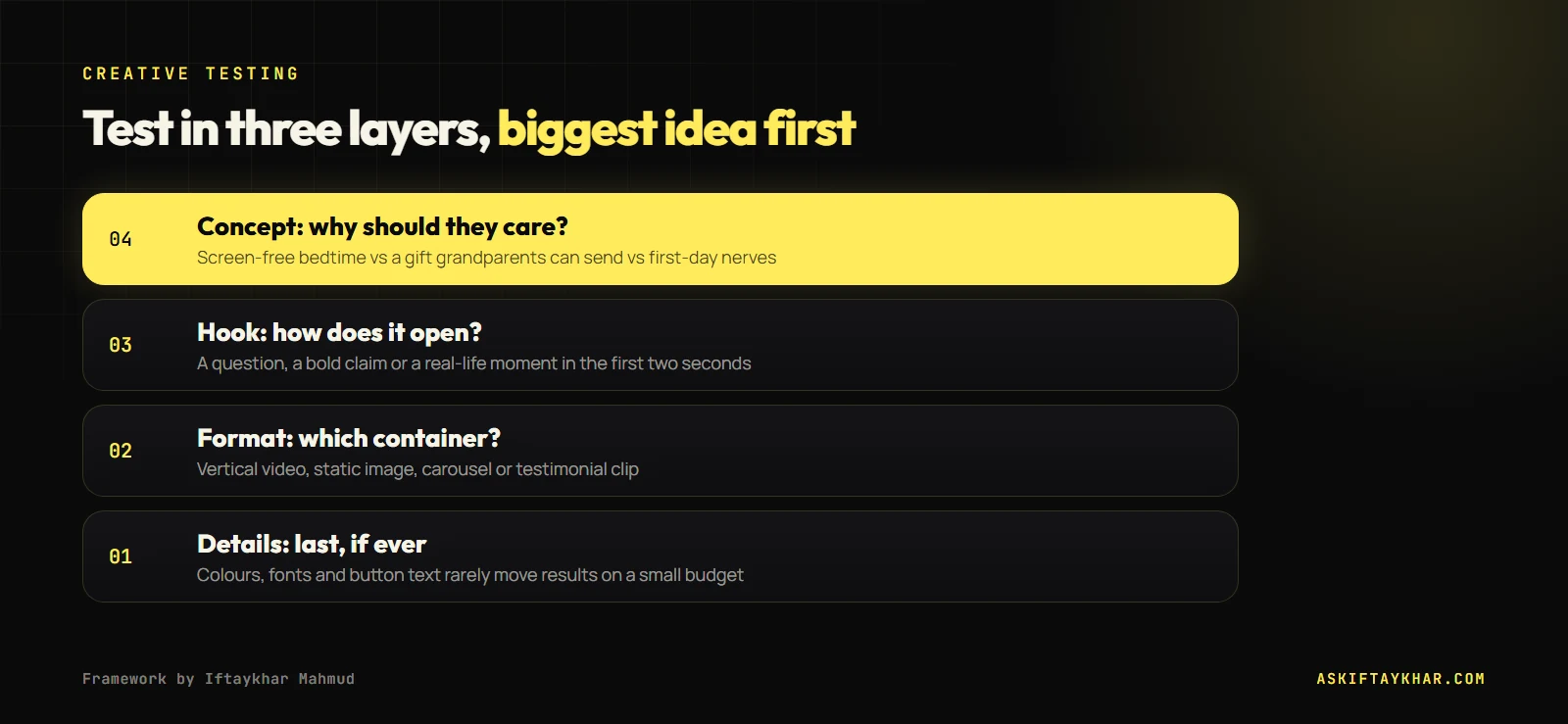 Meta ads creative testing framework showing four layers in order: concept, hook, format and small details