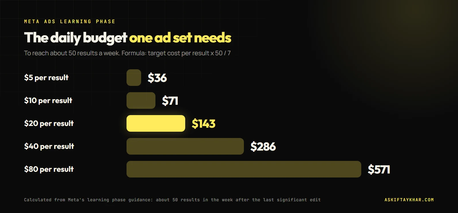 Bar chart of the daily budget one Meta ad set needs to reach about 50 results a week at cost per result of 5, 10, 20, 40 and 80 dollars