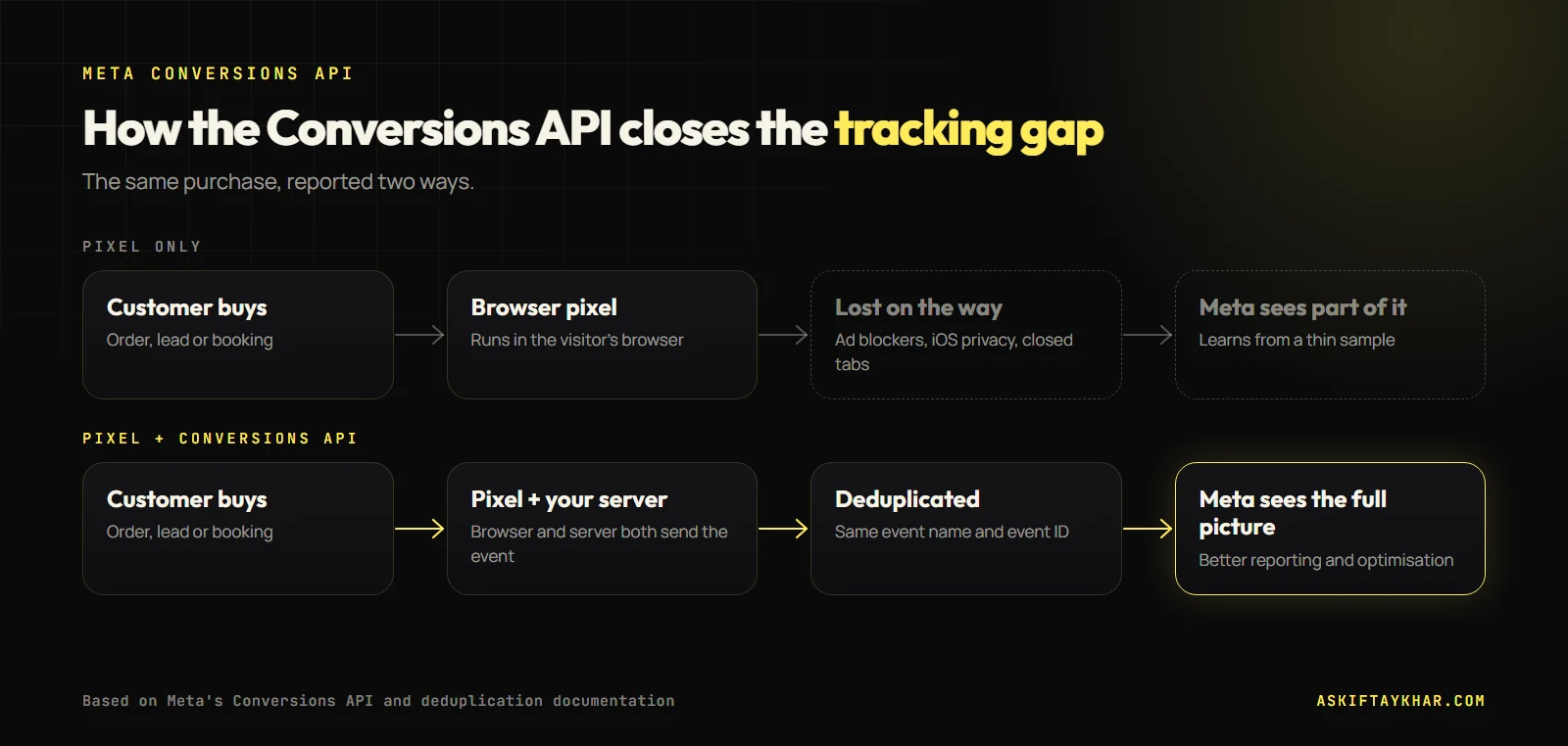 Diagram comparing Meta pixel-only tracking, where events are lost to ad blockers and iOS privacy, with pixel plus Meta Conversions API and event deduplication
