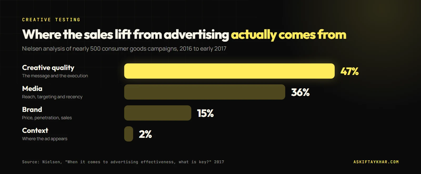 Bar chart of Nielsen research showing creative quality drives 47% of advertising sales lift, media 36%, brand 15% and context 2%