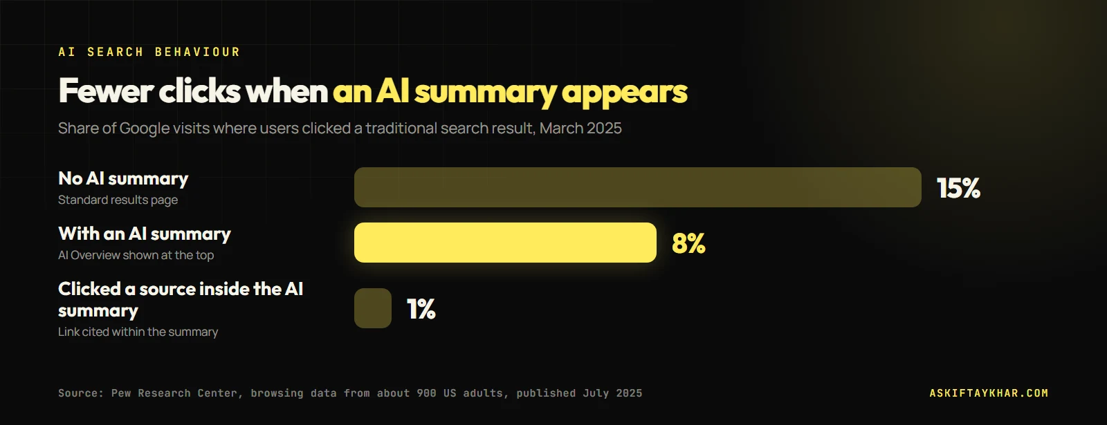 Chart of Pew Research data: Google users clicked a result in 15% of visits without an AI summary, 8% with one and 1% on sources inside the summary