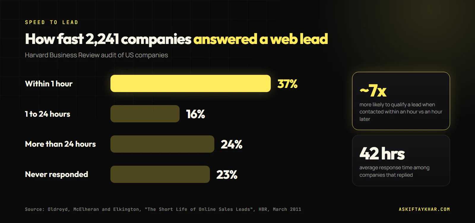Speed to lead chart from Harvard Business Review research: 37% of companies responded within an hour, 23% never responded, average 42 hours